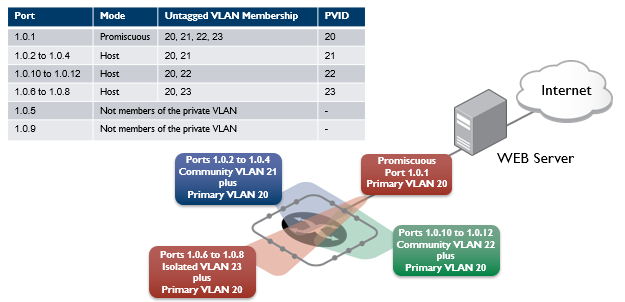 Private VLAN example