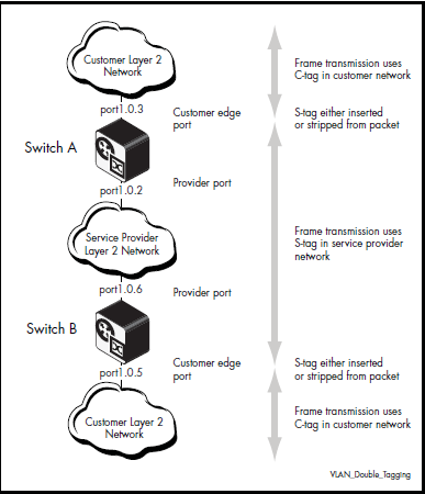 Double-tagged VLANs