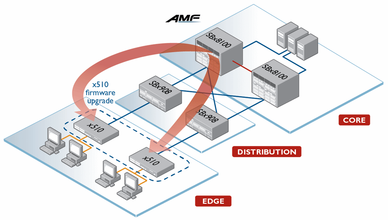 AMF Auto Upgrade diagram